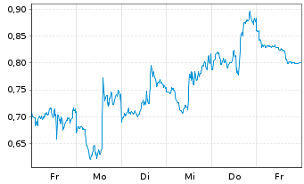 Chart Mini Future Short Oracle - 1 Week