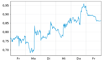 Chart Mini Future Short Oracle - 1 Week