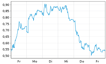 Chart Mini Future Short BMW - 1 Woche