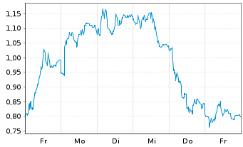 Chart Mini Future Short BMW - 1 Woche