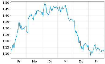 Chart Mini Future Short BMW - 1 Woche