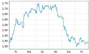 Chart Mini Future Short BMW - 1 Woche