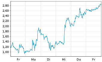 Chart Mini Future Long Microstrategy - 1 Week
