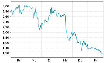 Chart Mini Future Short Microstrategy - 1 Week