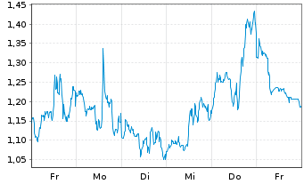 Chart Mini Future Short Broadcom - 1 Woche