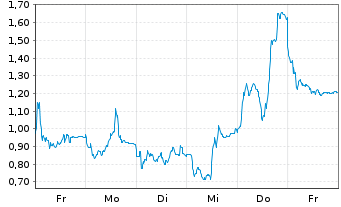 Chart Mini Future Short AIXTRON - 1 Week