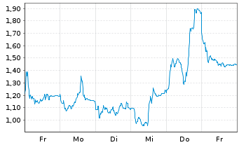 Chart Mini Future Short AIXTRON - 1 Week