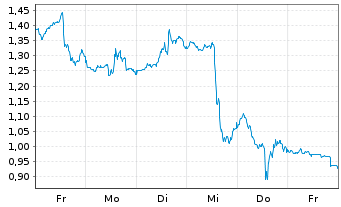 Chart Mini Future Short Coinbase - 1 Woche
