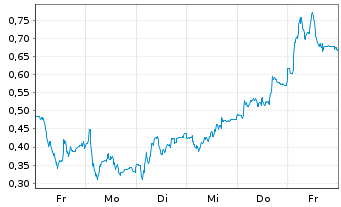 Chart Mini Future Long Porsche - 1 Week