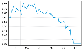 Chart Mini Future Short Porsche - 1 Week