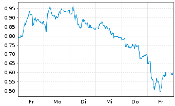 Chart Mini Future Short Porsche - 1 Week