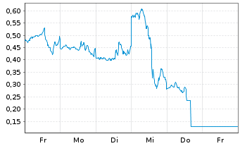 Chart Mini Future Short Nike - 1 Week