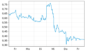 Chart Mini Future Short Nike - 1 Week