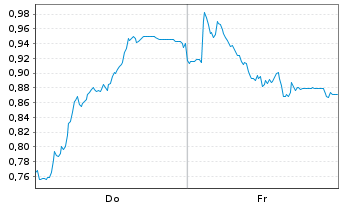 Chart Mini Future Long DHL Group - 1 Woche