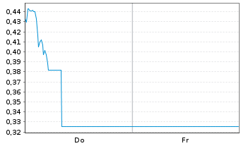 Chart Mini Future Short DHL Group - 1 Woche