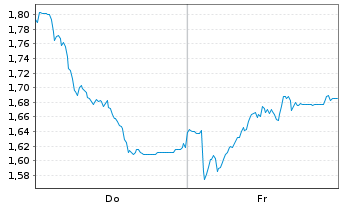 Chart Mini Future Short DHL Group - 1 Woche