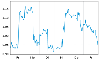 Chart Mini Future Long UnitedHealth Group - 1 Week