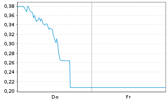 Chart Mini Future Short Daimler Truck Holding - 1 Woche