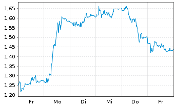 Chart Mini Future Short Heidelberg Materials - 1 Week