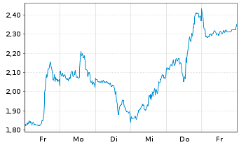 Chart Mini Future Long Netflix - 1 Week