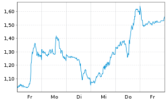Chart Mini Future Long Netflix - 1 Week