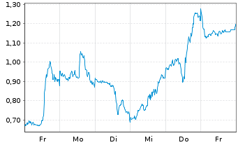 Chart Mini Future Long Netflix - 1 Week