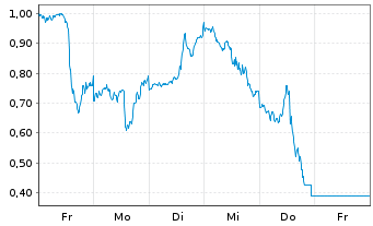 Chart Mini Future Short Netflix - 1 Week