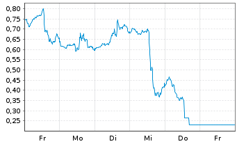 Chart Mini Future Short Coinbase - 1 Woche