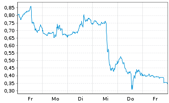 Chart Mini Future Short Coinbase - 1 Woche