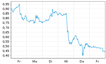 Chart Mini Future Short Coinbase - 1 Woche