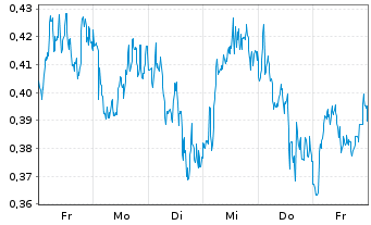 Chart Mini Future Short Shell - 1 Week