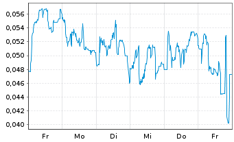 Chart Mini Future Short NEL - 1 Week