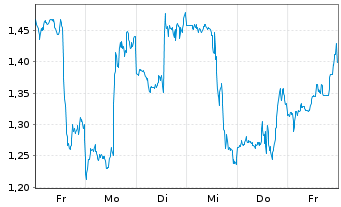 Chart Mini Future Short UnitedHealth Group - 1 Week