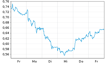 Chart Mini Future Long freenet - 1 Week