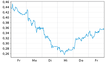 Chart Mini Future Long freenet - 1 Week