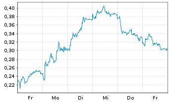 Chart Mini Future Short freenet - 1 Week