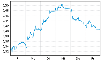 Chart Mini Future Short freenet - 1 Week