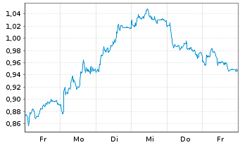 Chart Mini Future Short freenet - 1 Week