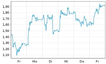 Chart Mini Future Long Redcare Pharmacy - 1 Woche
