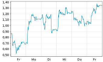 Chart Mini Future Long Redcare Pharmacy - 1 Woche