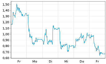 Chart Mini Future Short Redcare Pharmacy - 1 Woche