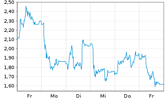 Chart Mini Future Short Redcare Pharmacy - 1 Woche