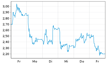 Chart Mini Future Short Redcare Pharmacy - 1 Woche