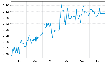 Chart Mini Future Long Evotec - 1 Week