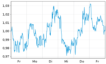 Chart Mini Future Long Shell - 1 Week