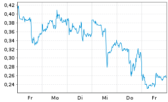 Chart Mini Future Short First Majestic Silver - 1 Week