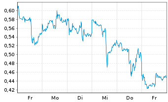 Chart Mini Future Short First Majestic Silver - 1 Week
