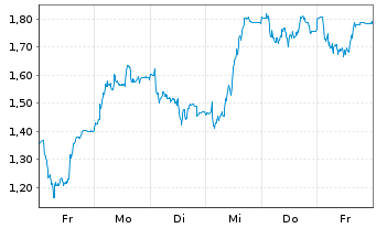 Chart Mini Future Long TeamViewer - 1 Woche