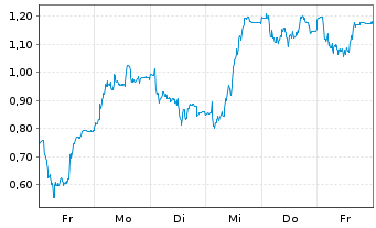 Chart Mini Future Long TeamViewer - 1 Woche
