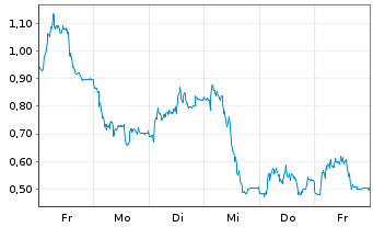 Chart Mini Future Short TeamViewer - 1 Woche